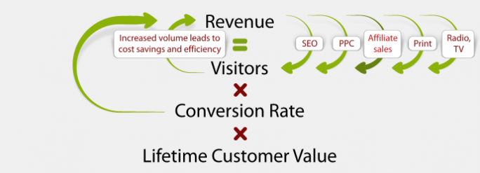 Virtuous circle of conversion