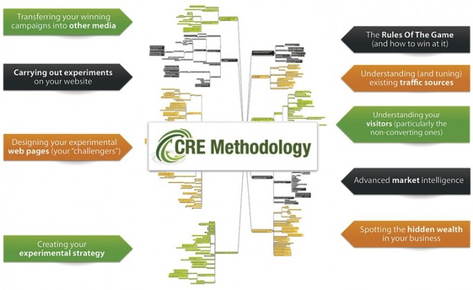 The CRE Methodology