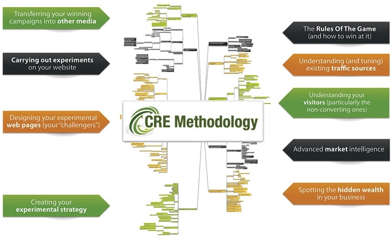 The CRE Methodology