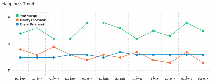 Happiness scores, measured using TINYpulse.