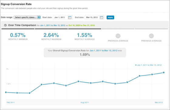 Graph of Crazy Egg's conversion rate. Graph of Crazy Egg's conversion rate.