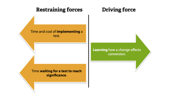 Driving force and restraining forces. Driving force and restraining forces.
