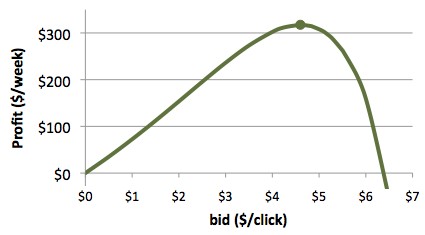 Graph of profit versus bid. Graph of profit versus bid.