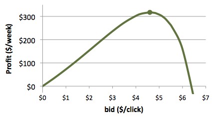 The Conversion Rate Of A Profitable Price