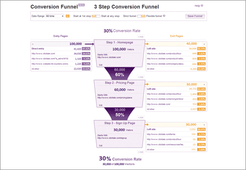 ClickTale conversion funnel report ClickTale conversion funnel report