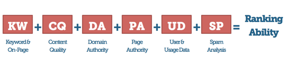 A simplified schematic of Google's algorithm