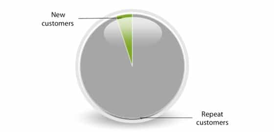 Pie chart of repeat customers